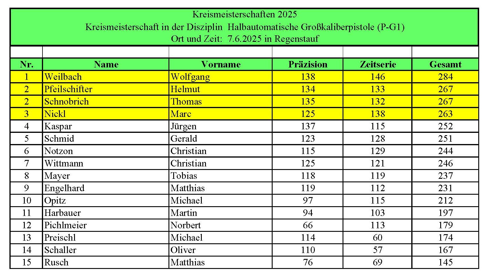 Ergebnisliste KM Grokaliberpistole P-G2